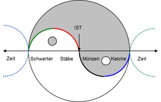 Prozess der Farben und Yin und Yang