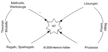 Lemniskate der Teamformung - skip