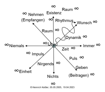 Lemniskaten der Kwelten, K-Welten, Keßler-Welten.