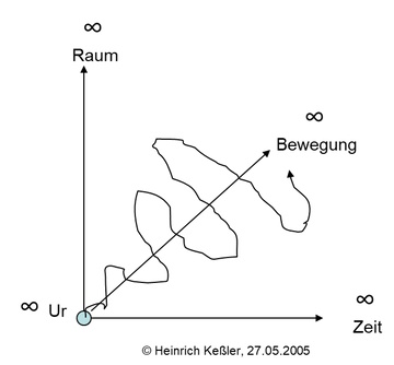 Lemniskate der Bewegung.