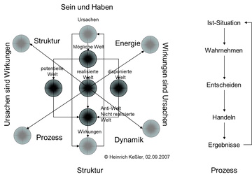 Sein und Haben