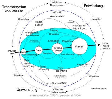 Transformation von Wissen
