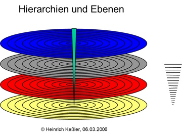 Hierarchien, Ebenen und Schichten.