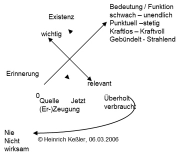 Ernergiedimensionen von Strukturen.