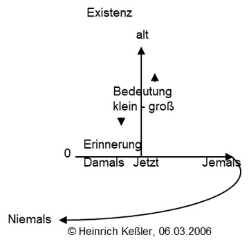 Zeitdimensionen von Strukturen