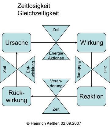 Zeitlosigkeit, Gleichzeitigkeit der Strukturen.