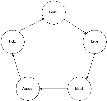 Kreislauf der Elemente