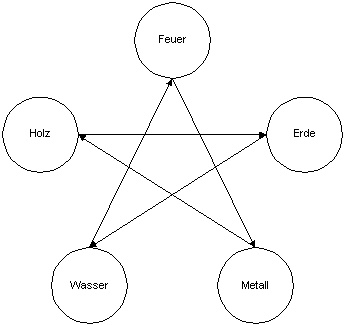 Kreislauf der Elemente gestört