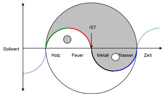 Yin-Yang-Ist