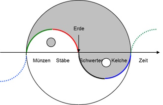 Prozess der Farben und Yin und Yang